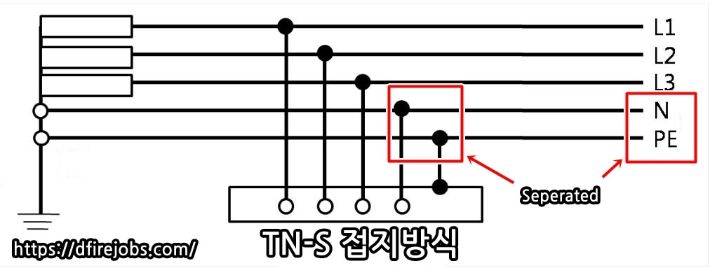 TN-S-접지방식