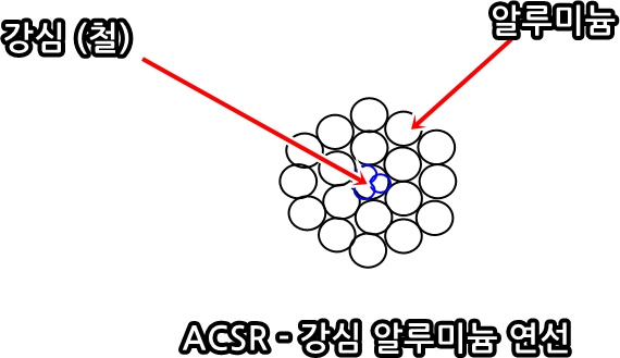 ACSR-강심알루미늄연선